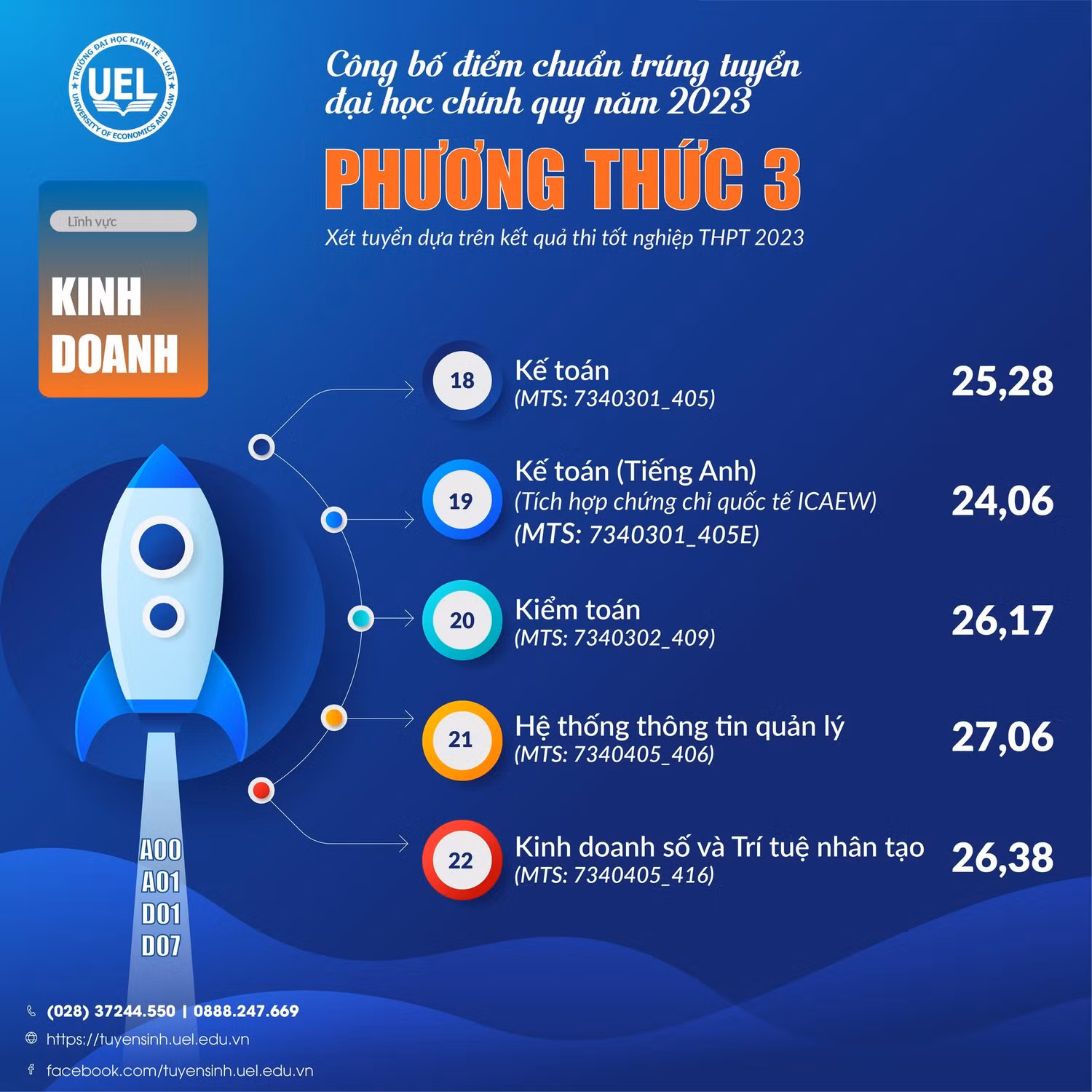 Điểm chuẩn các ngành đào tạo tại Trường Đại học Kinh tế - Luật, Đại học Quốc gia Thành phố Hồ Chí Minh (ảnh: NTCC) Điểm chuẩn các ngành đào tạo tại Trường Đại học Kinh tế - Luật, Đại học Quốc gia Thành phố Hồ Chí Minh (ảnh: NTCC)