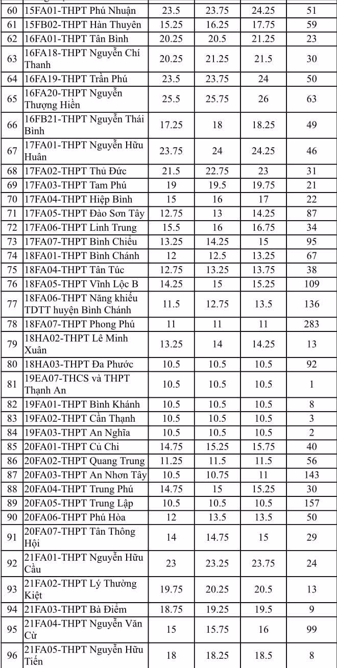 Danh sách các trường trung học phổ thông tuyển sinh bổ sung lớp 10 công lập (ảnh chụp màn hình)