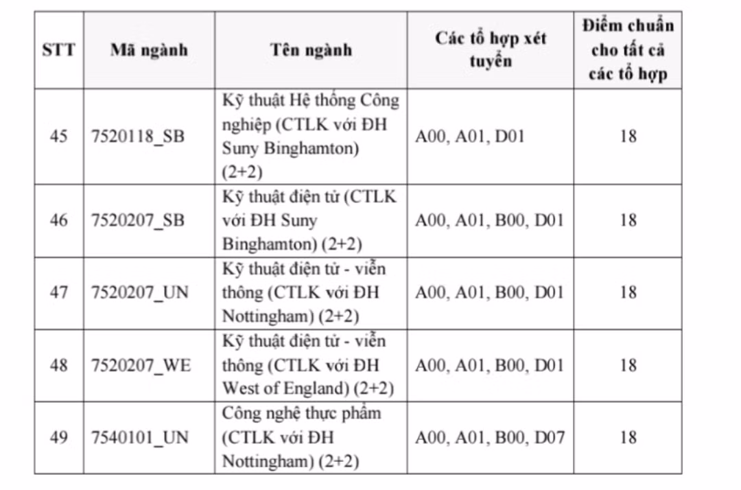 Điểm chuẩn các ngành đào tạo của Trường Đại học Quốc tế, Đại học Quốc gia Thành phố Hồ Chí Minh (ảnh: NTCC) Điểm chuẩn các ngành đào tạo của Trường Đại học Quốc tế, Đại học Quốc gia Thành phố Hồ Chí Minh (ảnh: NTCC)