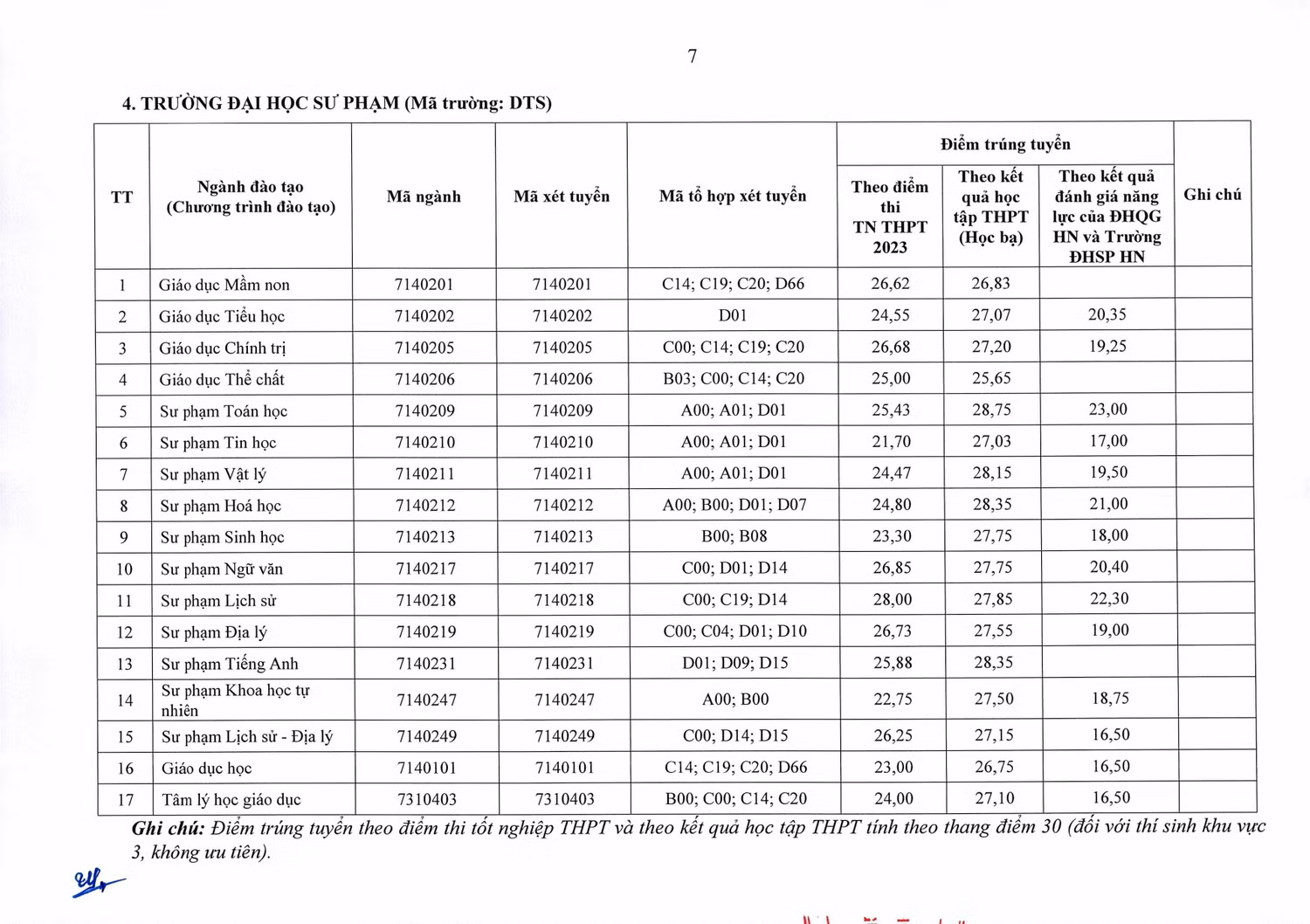 Điểm chuẩn Trường Đại học Sư phạm Thái Nguyên. Ảnh chụp màn hình.