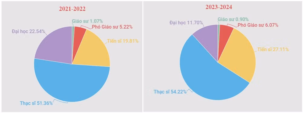 Cơ cấu giảng viên Trường Đại học Duy Tân có sự thay đổi qua giai đoạn 2021-2023. Biểu đồ: Phạm Thi.