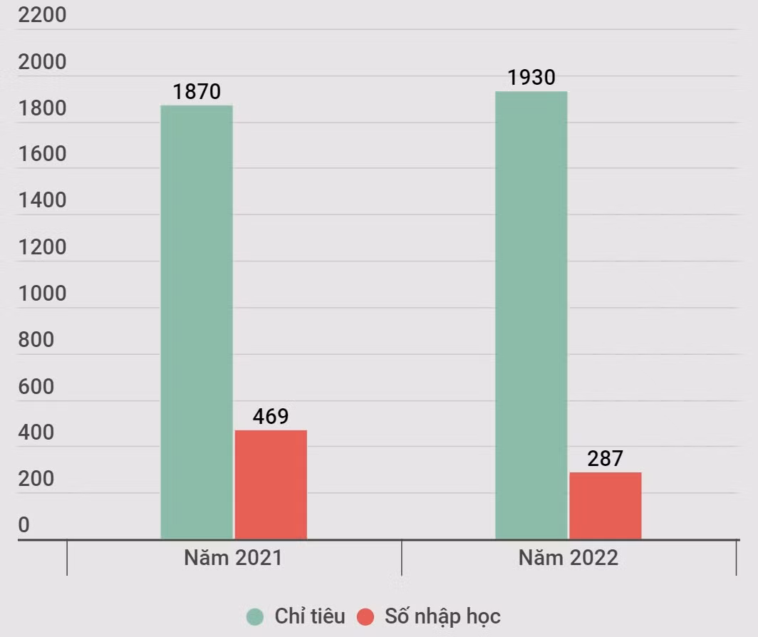 Chỉ tiêu tuyển sinh và số sinh viên trúng tuyển nhập học Trường Đại học Công nghiệp Việt Trì trong 2 năm 2021, 2022. Theo dữ liệu tại đề án tuyển sinh năm 2023.