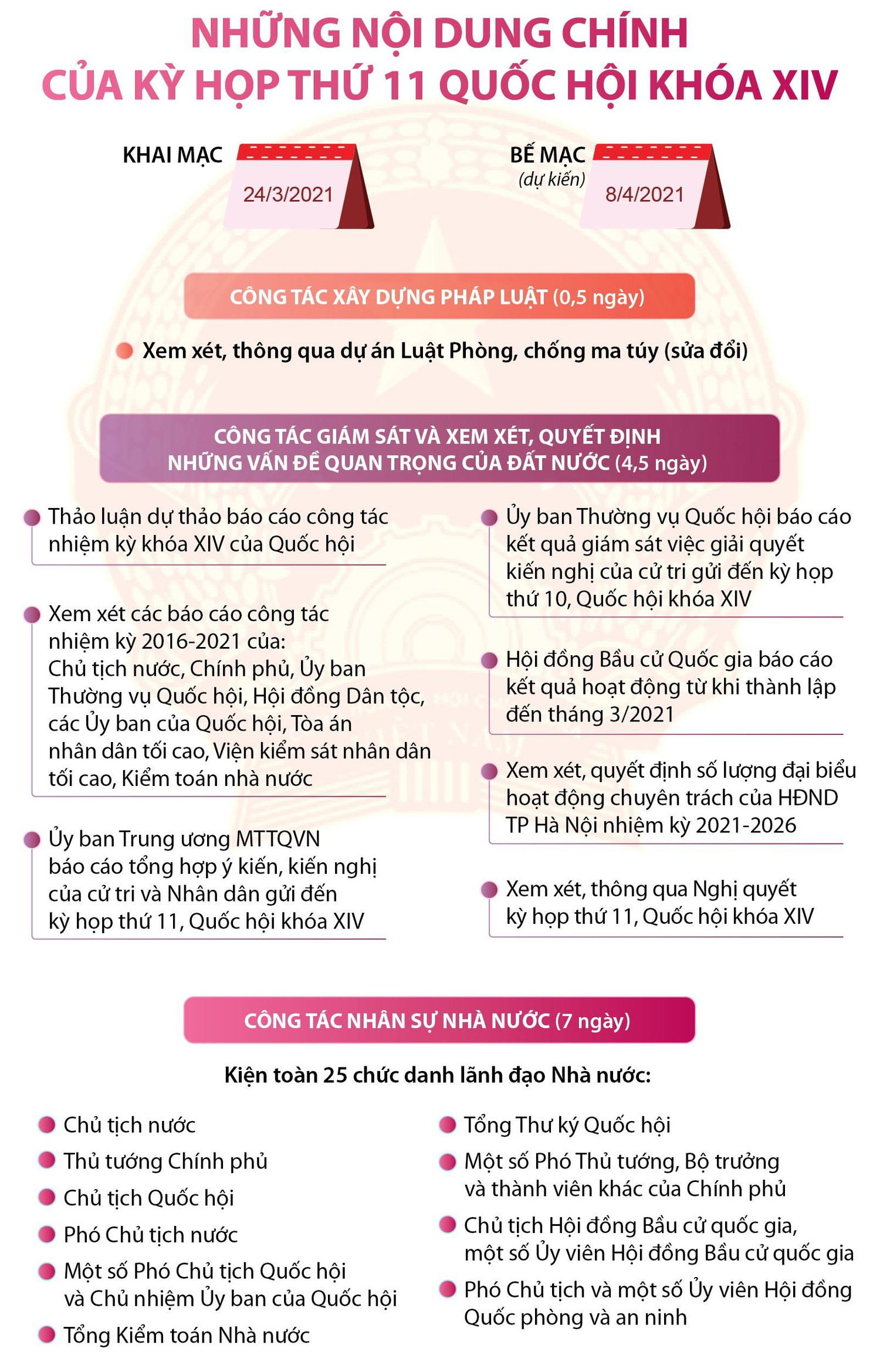 Những nội dung chính của Kỳ họp Quốc hội thứ 11.