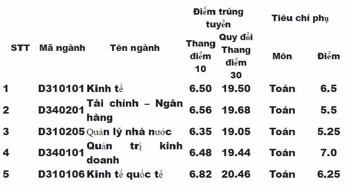 Điểm trúng tuyển Học viện Chính sách và Phát triển