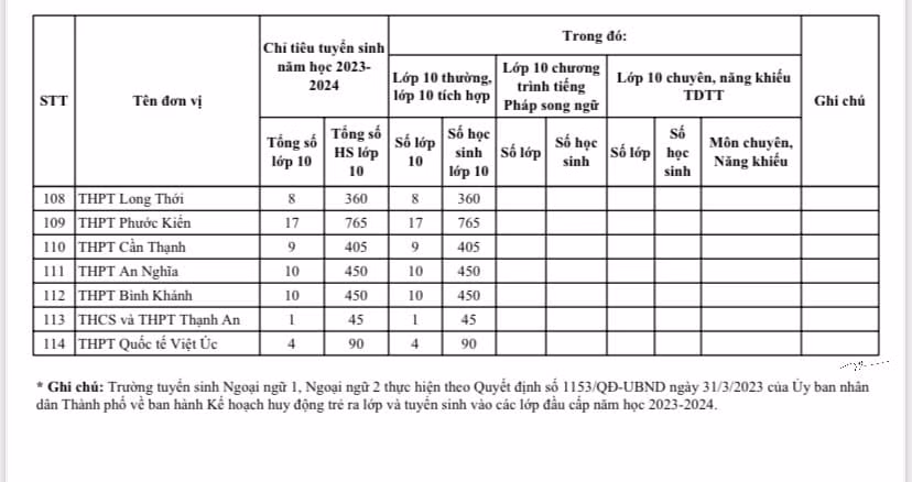 Chỉ tiêu tuyển sinh vào lớp 10 các trường trung học phổ thông công lập trên địa bàn Thành phố Hồ Chí Minh (ảnh chụp màn hình)