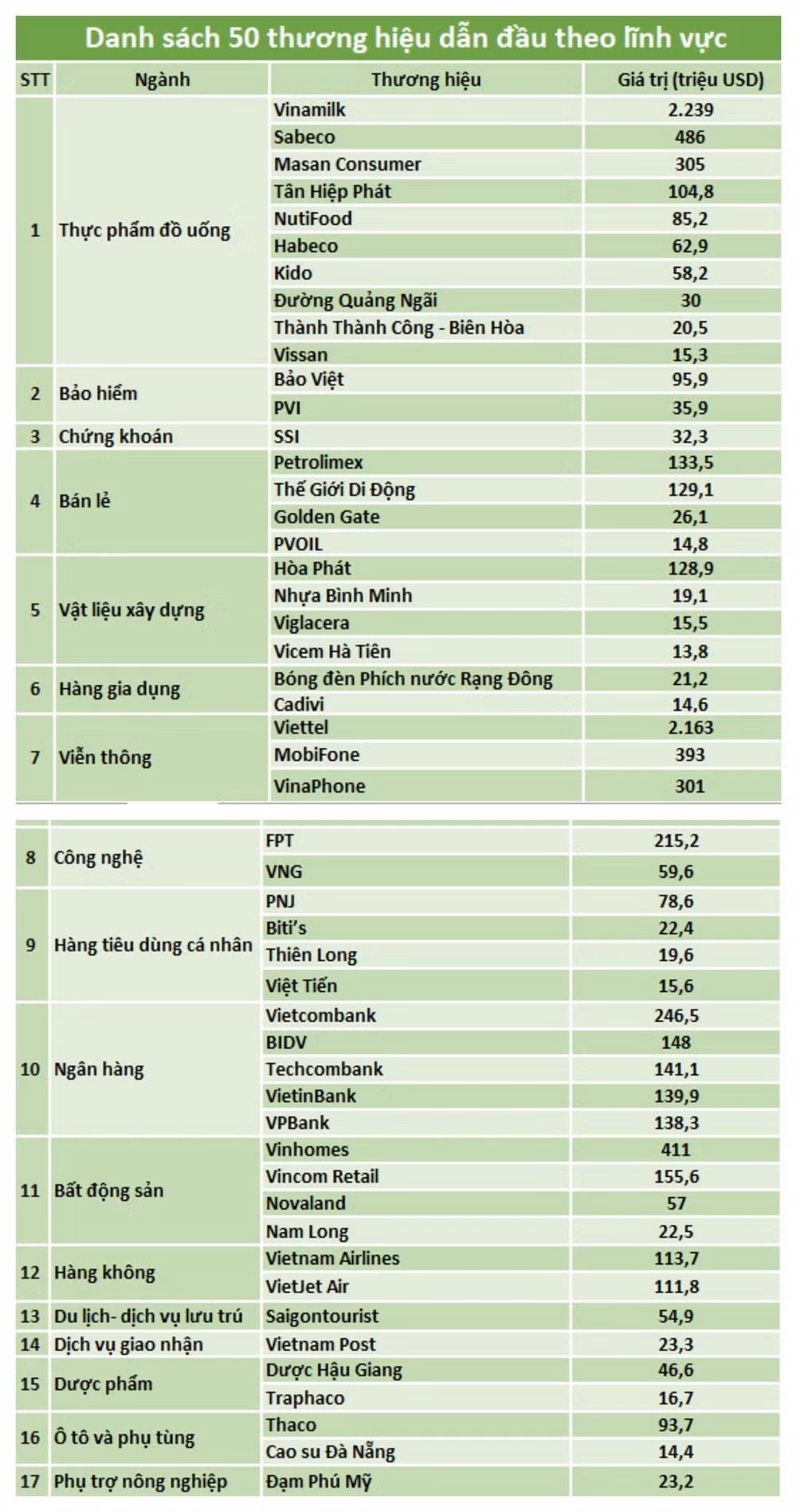 Vietcombank dẫn đầu các ngân hàng trong danh sách 50 thương hiệu dẫn đầu của Forbes Việt Nam (Nguồn: Forbes Việt Nam)
