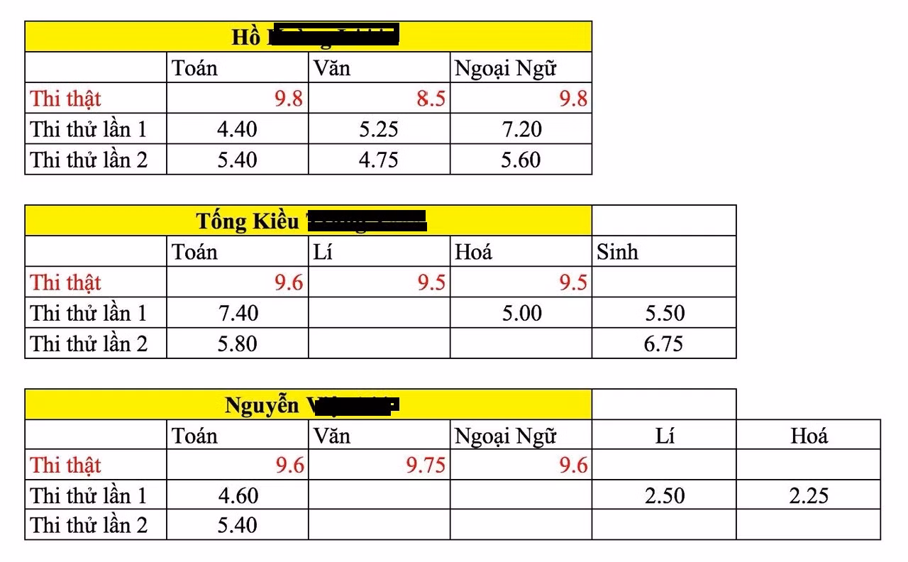 Thống kê điểm của thí sinh tại Hà Giang trong lần thi thử và thi thật (Ảnh: Phụ huynh học sinh cung cấp)