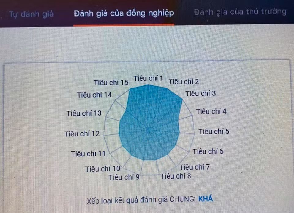 Trên phần mềm trực tuyến cũng được yêu cầu đánh giá chuẩn nghề nghiệp giáo viên theo 3 bước (Ảnh: Thanh An) Trên phần mềm trực tuyến cũng được yêu cầu đánh giá chuẩn nghề nghiệp giáo viên theo 3 bước (Ảnh: Thanh An)