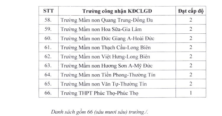Danh sách các trường được cấp chứng nhận trường đạt kiểm định chất lượng giáo dục năm 2022 đợt 6