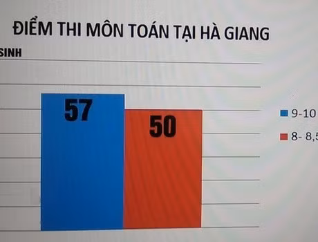Thi quốc gia ở Hà Giang có gian lận, đã xác định được đối tượng vi phạm ảnh 2