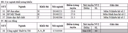 Điểm chuẩn Trường Đại học Sư phạm Hà Nội thấp nhất 15 ảnh 3 Điểm chuẩn Trường Đại học Sư phạm Hà Nội thấp nhất 15 ảnh 3