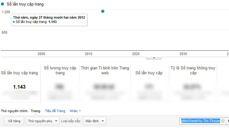 Chỉ số Google Analytics của Vũ Thị Thoan
