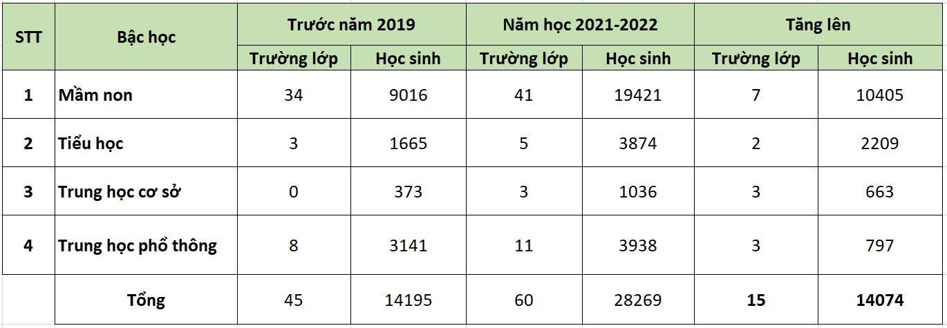 Chuyển biến về số cơ sở giáo dục và học sinh ngoài công lập tại Thanh Hóa từ trước năm 2019 đến năm 2022. Chuyển biến về số cơ sở giáo dục và học sinh ngoài công lập tại Thanh Hóa từ trước năm 2019 đến năm 2022.