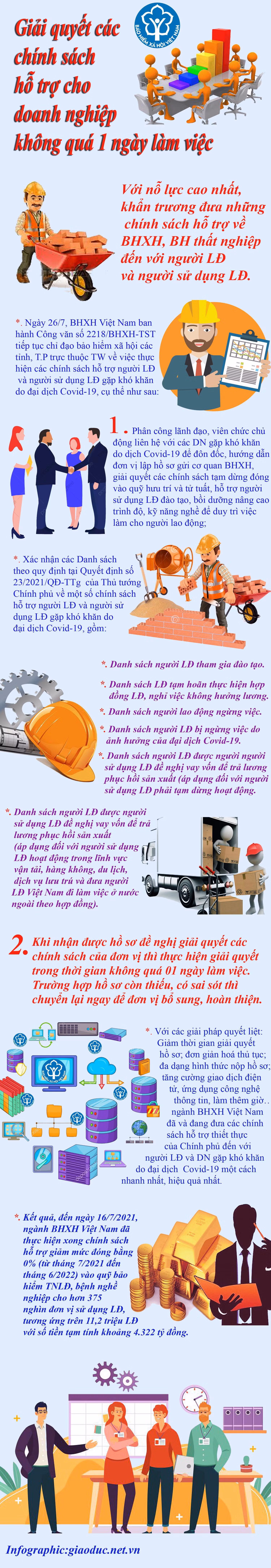 Hỗ trợ doanh nghiệp giải quyết các chính sách trong 1 ngày. Infographic: Tùng Dương.