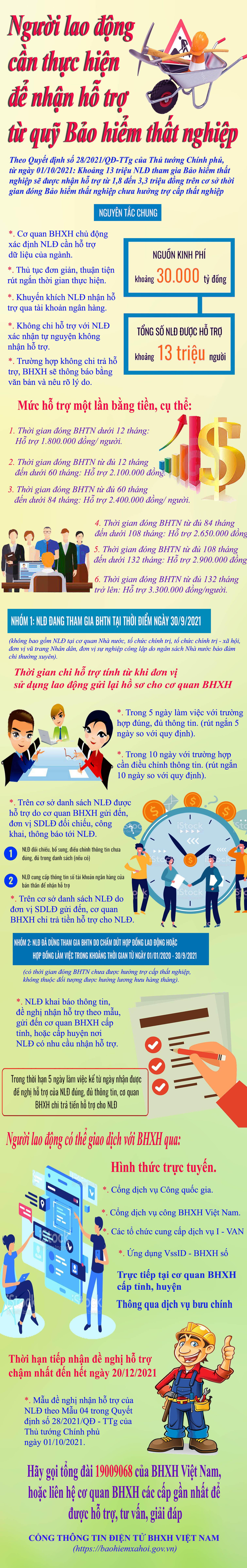 Người lao động cần thực hiện để nhận hỗ trợ Bảo hiểm thất nghiệp. Infographic: Tùng Dương. Người lao động cần thực hiện để nhận hỗ trợ Bảo hiểm thất nghiệp. Infographic: Tùng Dương.