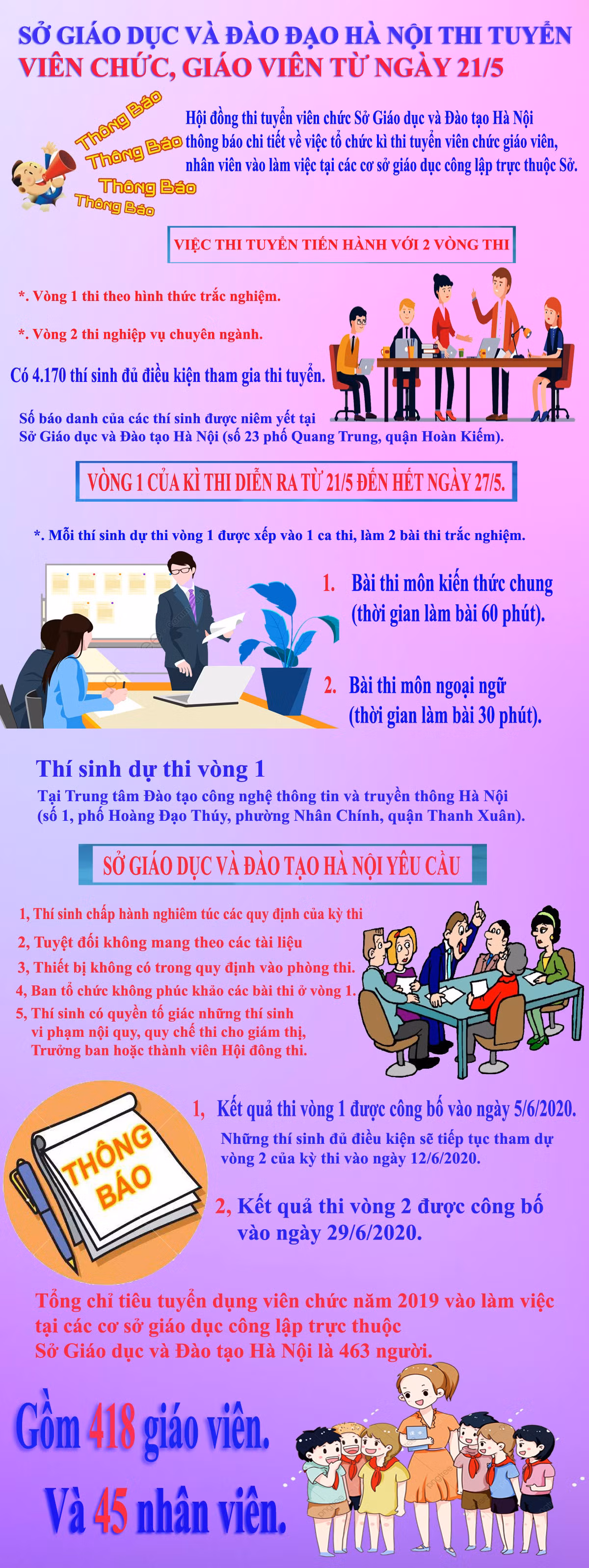 Sở Giáo dục và Đào tạo Hà Nội thông báo chi tiết về việc tổ chức kỳ thi tuyển viên chức giáo viên, nhân viên vào làm việc tại các cơ sở giáo dục công lập trực thuộc Sở. Infographic: Tùng Dương. Sở Giáo dục và Đào tạo Hà Nội thông báo chi tiết về việc tổ chức kỳ thi tuyển viên chức giáo viên, nhân viên vào làm việc tại các cơ sở giáo dục công lập trực thuộc Sở. Infographic: Tùng Dương.