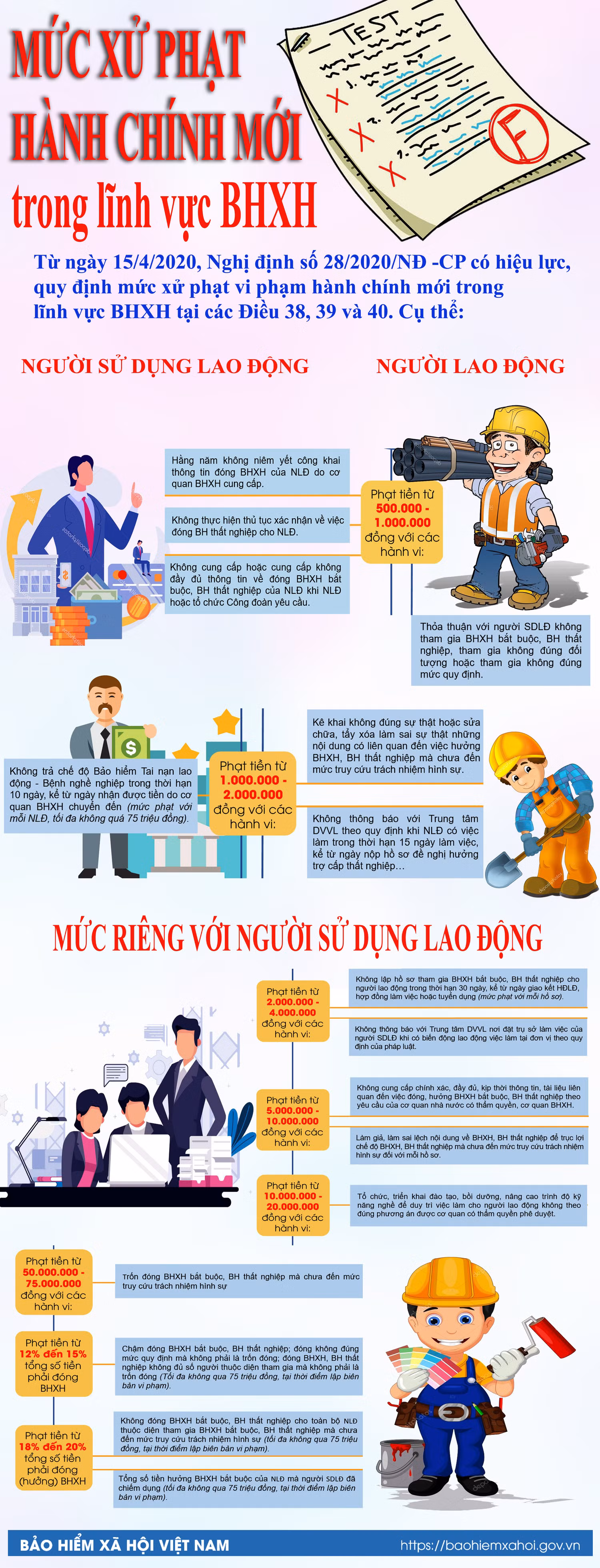 Mức xử phạt vi phạm hành chính mới trong lĩnh vực BHXH. Infographic: Tùng Dương.