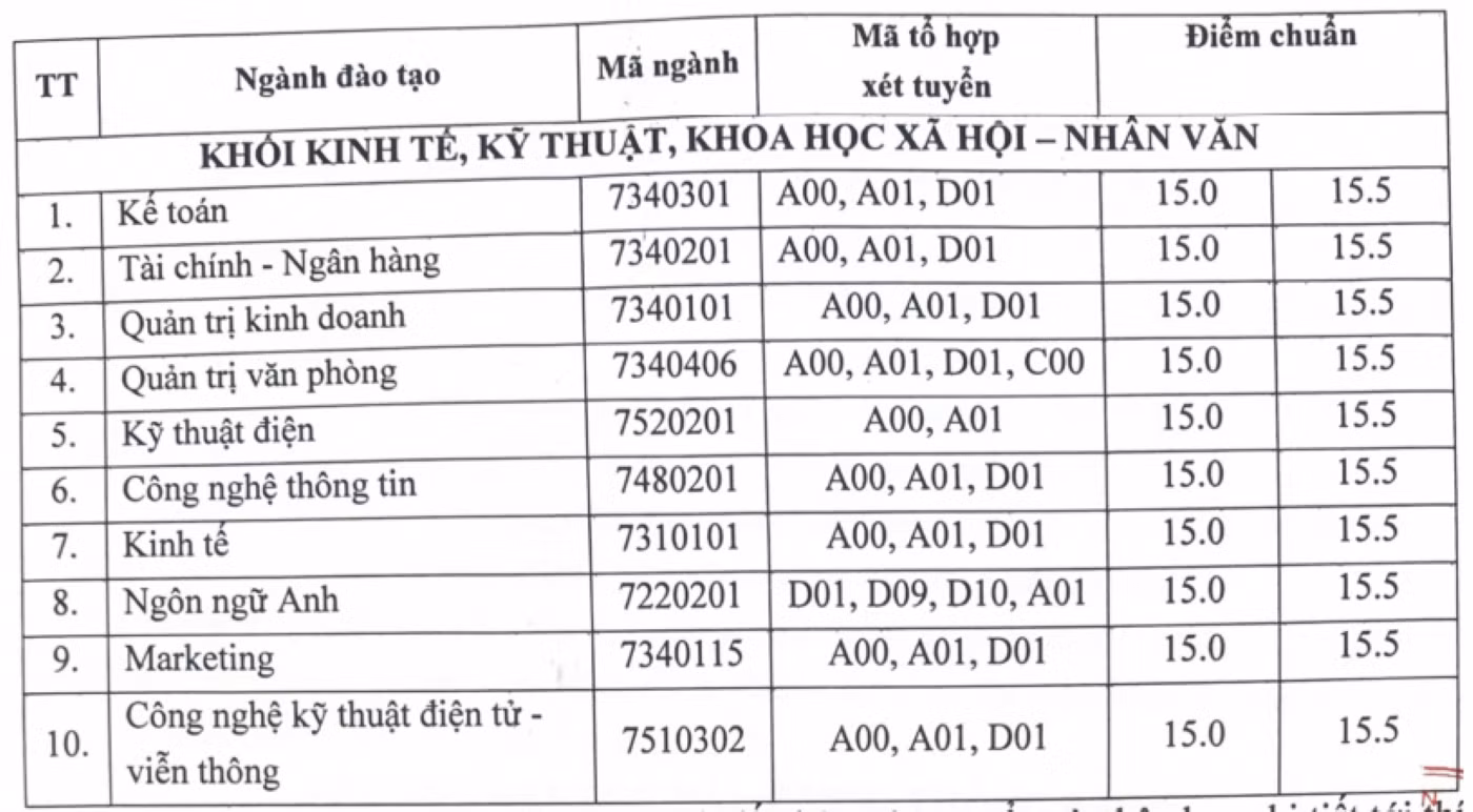 Trường Đại học Hải Dương công bố điểm chuẩn năm 2023 Trường Đại học Hải Dương công bố điểm chuẩn năm 2023