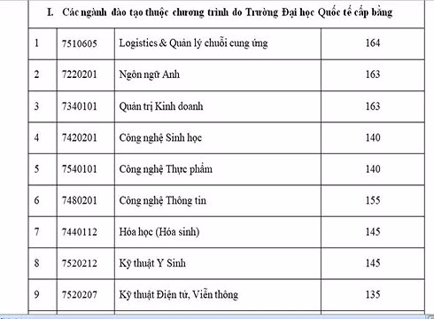 Điểm chuẩn trúng tuyển vào Trường Đại học Quốc tế bằng kiểm tra đánh giá năng lực - a (ảnh: CTV) Điểm chuẩn trúng tuyển vào Trường Đại học Quốc tế bằng kiểm tra đánh giá năng lực - a (ảnh: CTV)