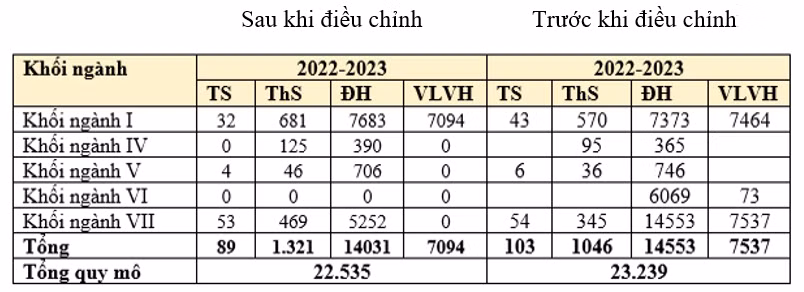 Quy mô đào tạo năm học 2022-2023 trước và sau khi điều chỉnh đúng. Bảng: Sao Mai