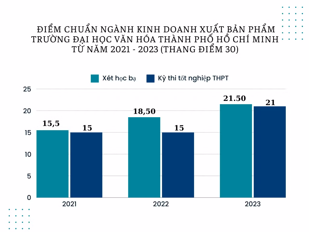 GDVN_ biểu đồ điểm chuẩn Xuất bản Trường ĐH Văn hoá TPHCM.png
