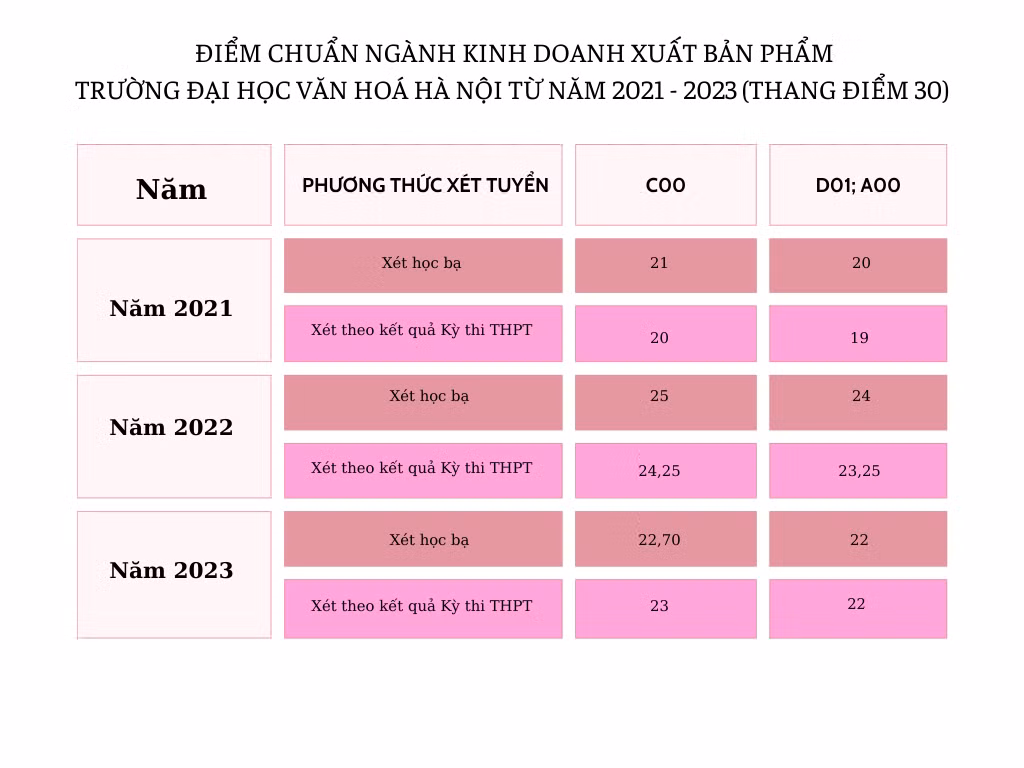 GDVN_ bảng điểm ngành xuất bản ĐH Văn hoá Hà Nội.png