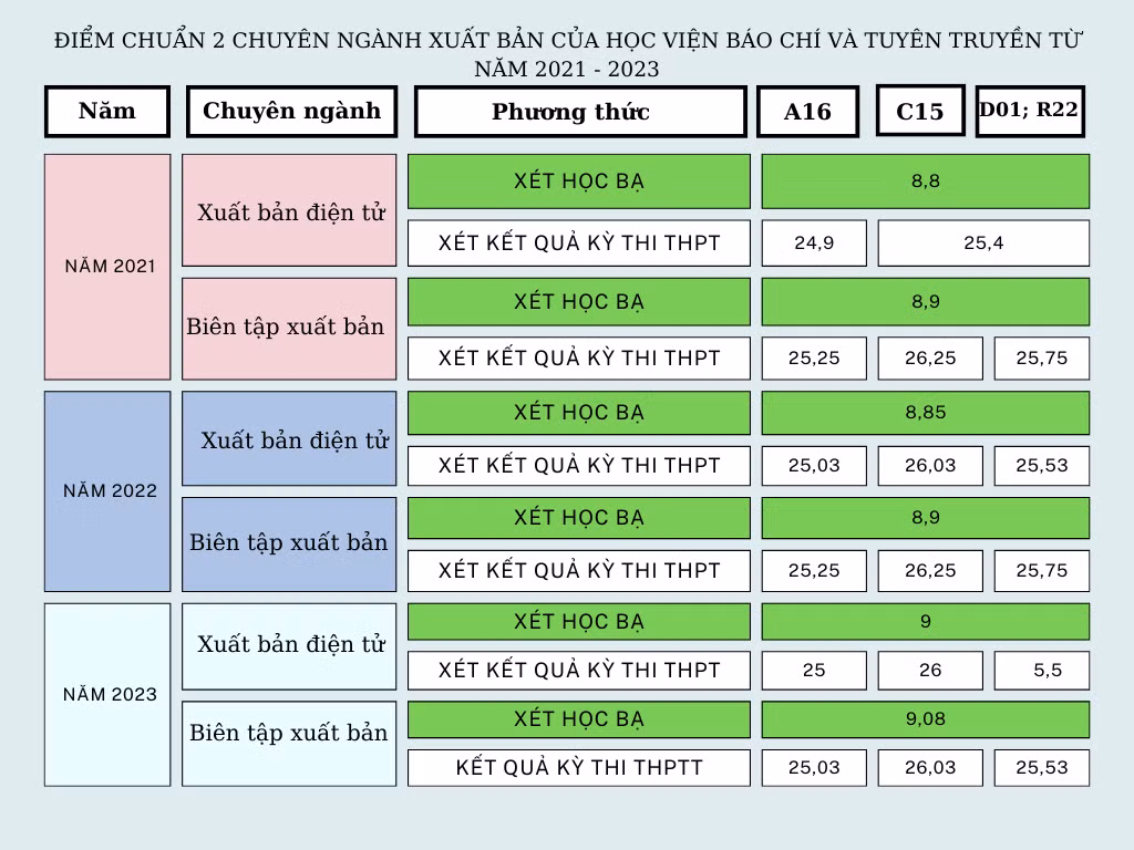 GDVN_ bảng điểm Xuất bản Học viện báo chí.png