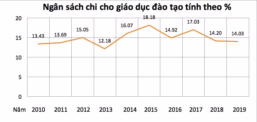 Tỷ lệ chi ngân sách nhà nước cho giáo dục đào tạo từ năm 2010 – 2019.