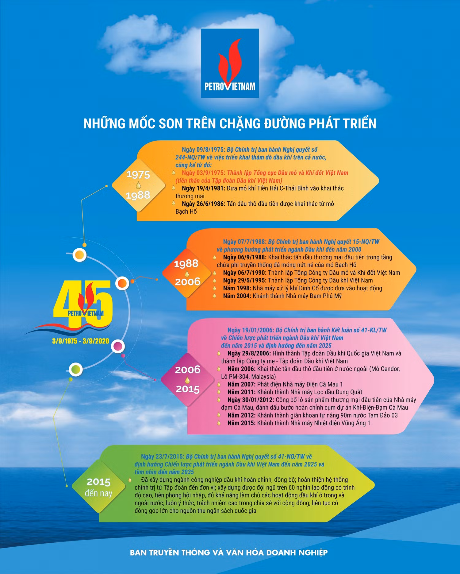 Những mốc son trên chặng đường phát triển Những mốc son trên chặng đường phát triển
