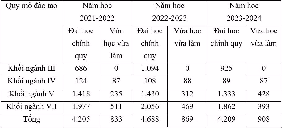 Quy mô đào tạo của Trường Đại học Tài nguyên và Môi trường qua các năm. Quy mô đào tạo của Trường Đại học Tài nguyên và Môi trường qua các năm.