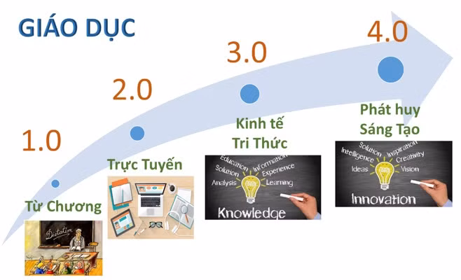 Chúng ta cần thay đổi tư duy giáo dục trong cuộc cách mạng công nghiệp lần thứ tư. (Ảnh minh họa: hvcsnd.edu.vn)