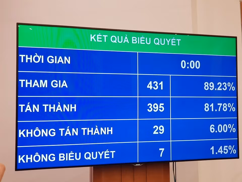 Kết quả biểu quyết thông qua Nghị quyết phê chuẩn việc miễn nhiệm Bộ trưởng Bộ Y tế nhiệm kỳ 2016-202. Ảnh chụp màn hình