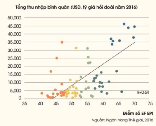 Mức độ thông thạo tiếng Anh với thu nhập (báo cáo của Ngân hàng thế giới năm 2016).