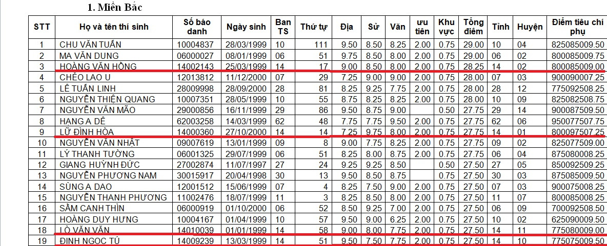 Danh sách thí sinh trúng tuyển Học viện Biên phòng năm 2018. Trong 77 thí sinh trúng tuyển tổ hợp C00 có 7 thí sinh đến từ Sơn La. Ảnh: Chụp từ danh sách Học viện Biên phòng.