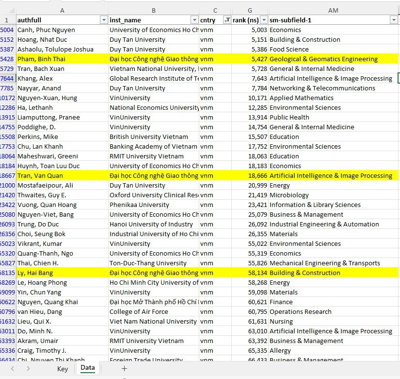 Dữ liệu danh sách Nhà khoa học và thứ hạng do Elsevier–Stanford công bố tháng 10/2026. Ảnh chụp màn hình