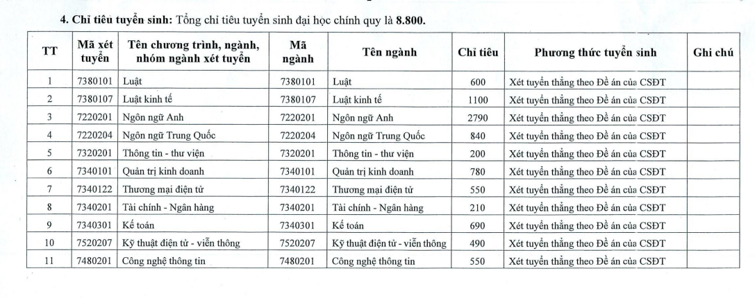 Chỉ tiêu tuyển sinh năm 2025 của Trung tâm Đào tạo từ xa - Đại học Thái Nguyên, theo Đề án tuyển sinh năm 2025. Ảnh chụp màn hình