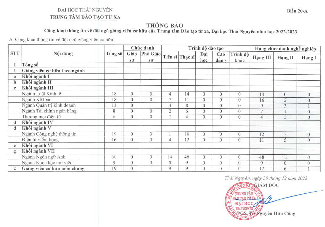 Thông tin công khai về đội ngũ giảng viên cơ hữu theo Báo cáo 3 công khai năm học 2022-2023. Ảnh chụp màn hình