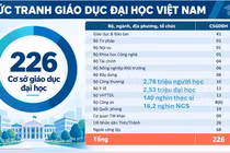 Bức tranh giáo dục đại học Việt Nam: Từ số lượng trường đến quy mô đào tạo