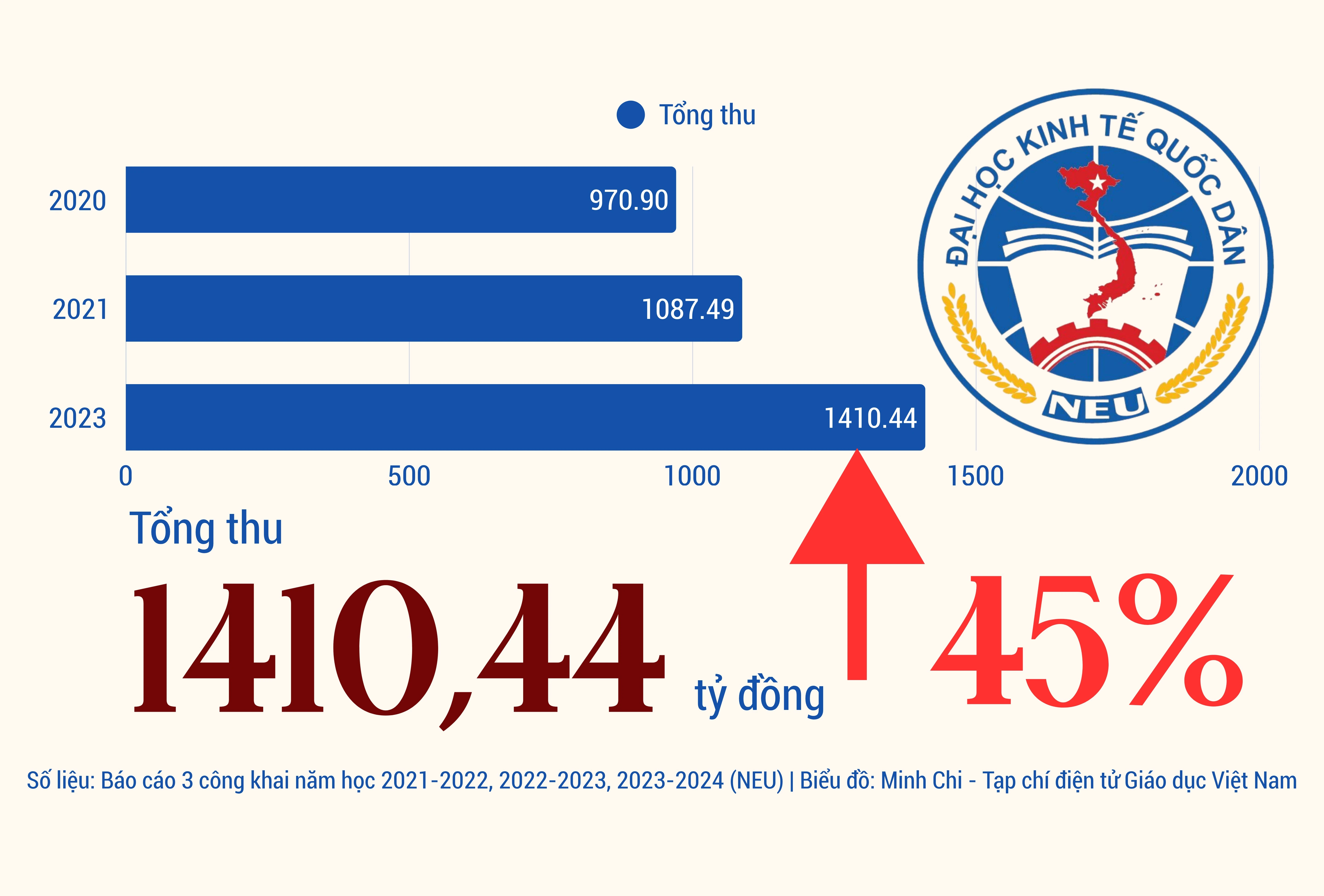 Đại học nghìn tỷ Kinh tế Quốc dân tăng hơn 45% tổng thu sau 3 năm
