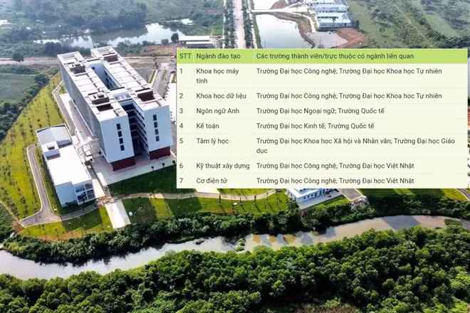 Nhiều ngành trùng tên, gần lĩnh vực giữa các đơn vị của Đại học Quốc gia Hà Nội