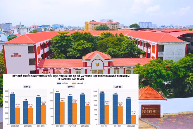 TPHCM: Nhiều năm liền tuyển sinh khó khăn, Trường TH, THCS và THPT Ngô Thời Nhiệm lý giải ra sao?