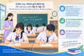 Một số điểm mới về đánh giá học sinh THCS, THPT có hiệu lực từ kỳ II, giáo viên cần biết