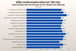 Điểm chuẩn ngành Giáo dục tiểu học năm 2025 ở các trường đều cao